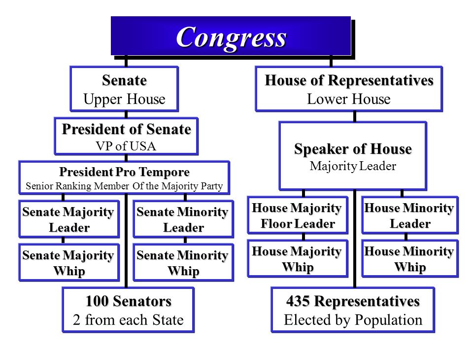 what is congress